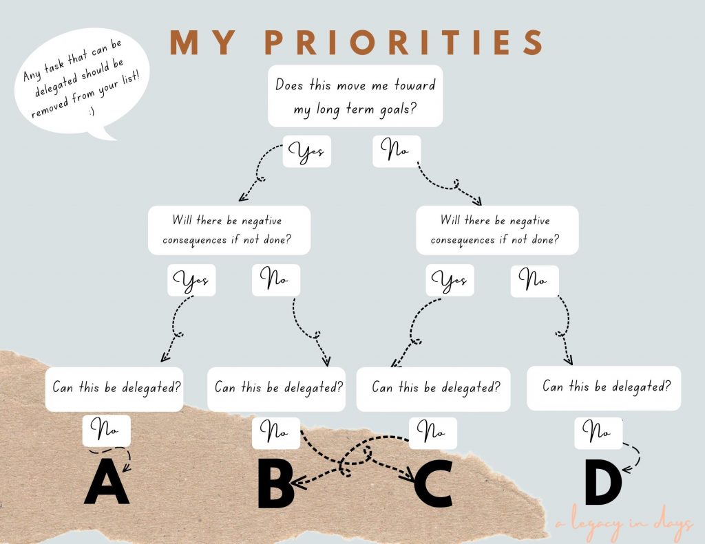How to find your priorities as a mom flowchart